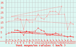 Courbe de la force du vent pour Saint-Clment-de-Rivire (34)