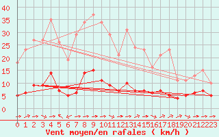 Courbe de la force du vent pour Sant Quint - La Boria (Esp)