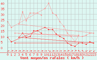 Courbe de la force du vent pour Luc-sur-Orbieu (11)