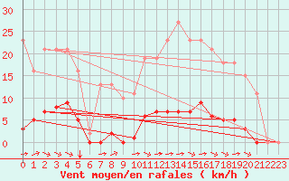 Courbe de la force du vent pour Chailles (41)