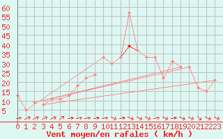 Courbe de la force du vent pour Bziers Cap d