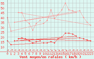 Courbe de la force du vent pour Luc-sur-Orbieu (11)