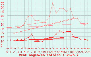 Courbe de la force du vent pour Aniane (34)