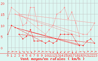 Courbe de la force du vent pour Carrion de Calatrava (Esp)