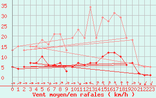 Courbe de la force du vent pour Sant Quint - La Boria (Esp)