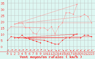 Courbe de la force du vent pour Ciudad Real (Esp)