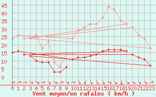 Courbe de la force du vent pour Bellengreville (14)