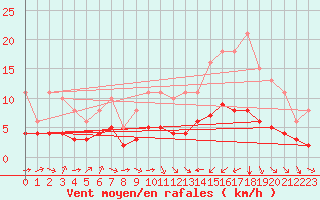 Courbe de la force du vent pour Pordic (22)