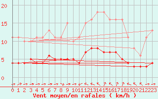 Courbe de la force du vent pour Sant Quint - La Boria (Esp)