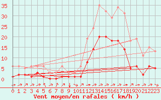 Courbe de la force du vent pour Carrion de Calatrava (Esp)