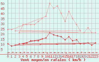 Courbe de la force du vent pour Guidel (56)