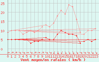 Courbe de la force du vent pour Ruffiac (47)