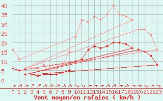 Courbe de la force du vent pour Saint-Jean-de-Liversay (17)