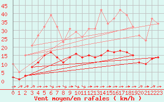 Courbe de la force du vent pour Laqueuille (63)