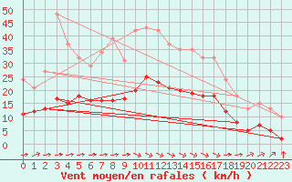 Courbe de la force du vent pour Cernay (86)