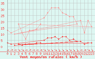 Courbe de la force du vent pour Millau (12)