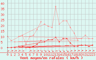 Courbe de la force du vent pour Lagny-sur-Marne (77)