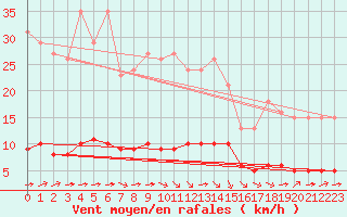 Courbe de la force du vent pour Paris Saint-Germain-des-Prs (75)