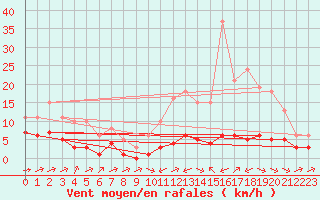 Courbe de la force du vent pour Carrion de Calatrava (Esp)
