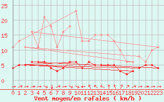 Courbe de la force du vent pour Sant Quint - La Boria (Esp)
