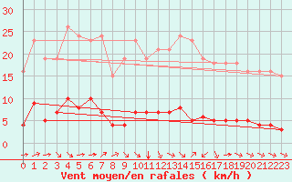 Courbe de la force du vent pour Sant Quint - La Boria (Esp)