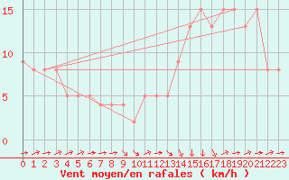 Courbe de la force du vent pour Angoulme - Brie Champniers (16)