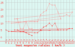 Courbe de la force du vent pour Sant Quint - La Boria (Esp)