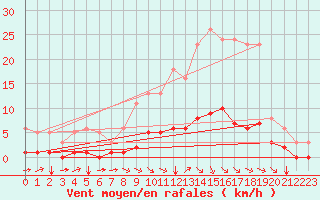 Courbe de la force du vent pour Sandillon (45)