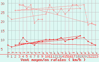 Courbe de la force du vent pour Paris Saint-Germain-des-Prs (75)