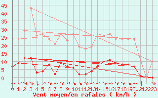 Courbe de la force du vent pour Bziers-Centre (34)