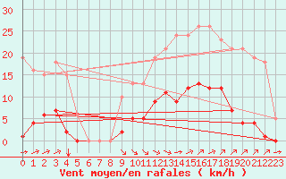 Courbe de la force du vent pour Corsept (44)