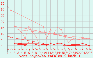Courbe de la force du vent pour Valence d
