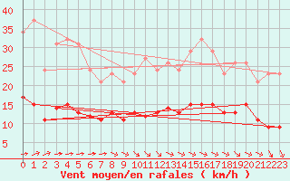 Courbe de la force du vent pour Corsept (44)