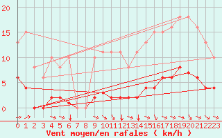 Courbe de la force du vent pour Aizenay (85)