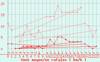 Courbe de la force du vent pour Millau (12)