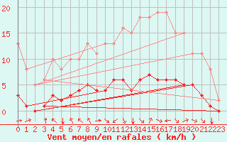 Courbe de la force du vent pour Corny-sur-Moselle (57)