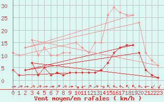 Courbe de la force du vent pour Luc-sur-Orbieu (11)