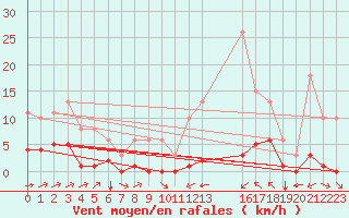 Courbe de la force du vent pour Ciudad Real (Esp)