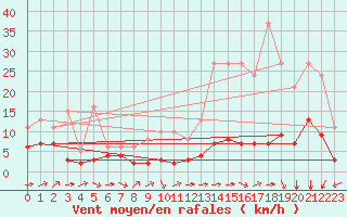 Courbe de la force du vent pour Carrion de Calatrava (Esp)