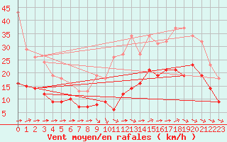 Courbe de la force du vent pour Montroy (17)