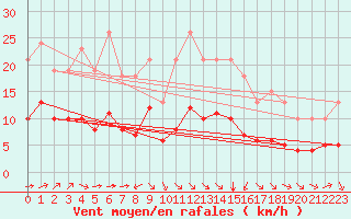 Courbe de la force du vent pour Pordic (22)