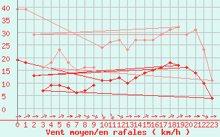 Courbe de la force du vent pour Saint-Jean-de-Liversay (17)