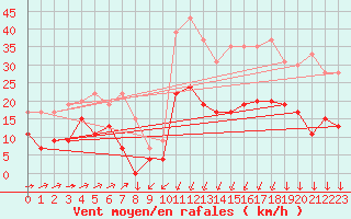 Courbe de la force du vent pour Formigures (66)