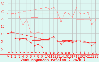 Courbe de la force du vent pour Ciudad Real (Esp)