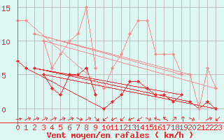 Courbe de la force du vent pour Carrion de Calatrava (Esp)