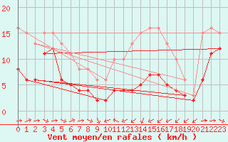 Courbe de la force du vent pour Thorrenc (07)