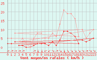 Courbe de la force du vent pour Saint-Jean-de-Liversay (17)