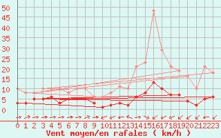 Courbe de la force du vent pour Ontinyent (Esp)