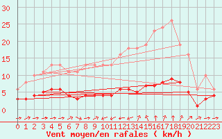 Courbe de la force du vent pour Sant Quint - La Boria (Esp)
