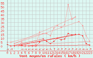 Courbe de la force du vent pour Carrion de Calatrava (Esp)